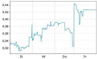 Chart Mini Future Short Vulcan Energy Resources - 1 Week