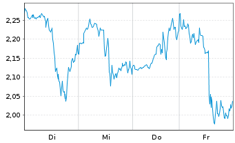 Chart Mini Future Long Caterpillar - 1 Woche