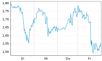 Chart Mini Future Long Caterpillar - 1 Woche