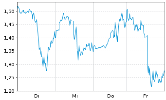 Chart Mini Future Long Caterpillar - 1 Woche