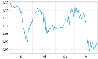 Chart Mini Future Long Caterpillar - 1 Woche