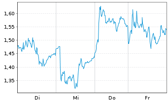 Chart Mini Future Long Volkswagen - 1 Week