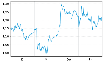 Chart Mini Future Long Volkswagen - 1 Week
