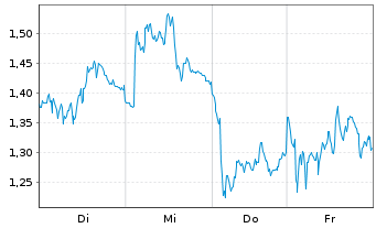 Chart Mini Future Short Volkswagen - 1 Woche