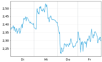 Chart Mini Future Short Volkswagen - 1 Week