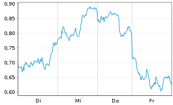 Chart Mini Future Long BHP - 1 Woche