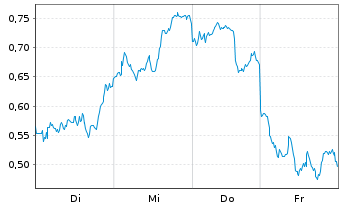 Chart Mini Future Long BHP - 1 Woche