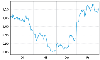 Chart Mini Future Short BHP - 1 Woche