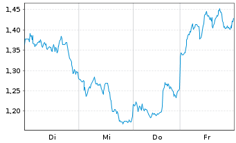 Chart Mini Future Short BHP - 1 Woche