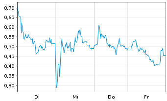 Chart Mini Future Long Valneva - 1 Week