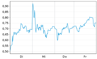 Chart Mini Future Short Valneva - 1 Week