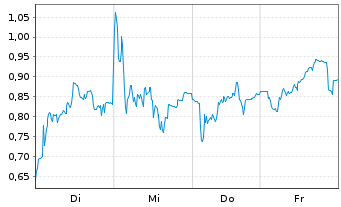 Chart Mini Future Short Valneva - 1 Woche
