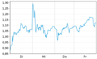 Chart Mini Future Short Valneva - 1 Week