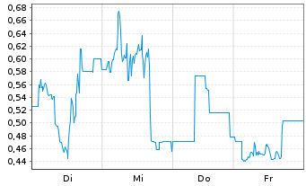 Chart Mini Future Long Steyr Motors - 1 Woche