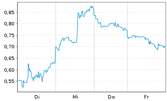 Chart Mini Future Long JD.com - 1 Week