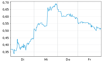 Chart Mini Future Long JD.com - 1 Week