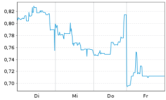 Chart Mini Future Long Vulcan Energy Resources - 1 Woche