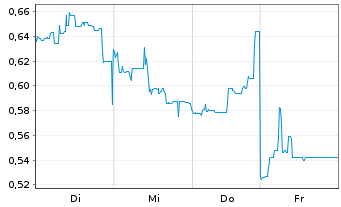 Chart Mini Future Long Vulcan Energy Resources - 1 Week