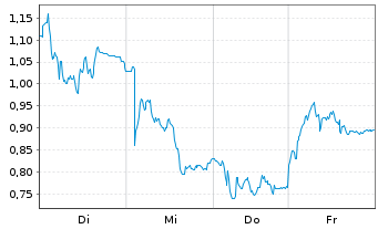 Chart Mini Future Short Aurubis - 1 Week
