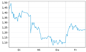Chart Mini Future Short Aurubis - 1 Week