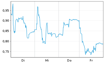 Chart Mini Future Long PowerCell Sweden - 1 Week