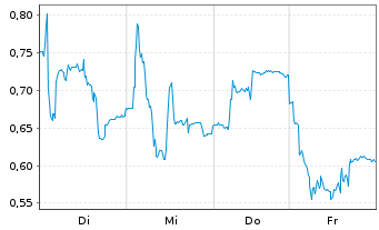 Chart Mini Future Long PowerCell Sweden - 1 Week