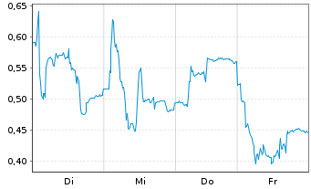 Chart Mini Future Long PowerCell Sweden - 1 Week