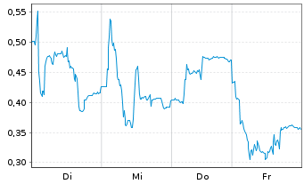 Chart Mini Future Long PowerCell Sweden - 1 Week