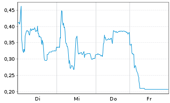 Chart Mini Future Long PowerCell Sweden - 1 Week