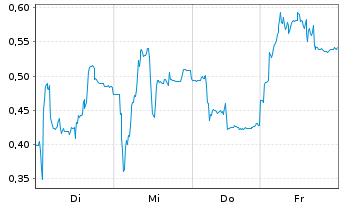Chart Mini Future Short PowerCell Sweden - 1 Week