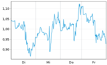 Chart Mini Future Long BigBear.ai Holdings - 1 Woche