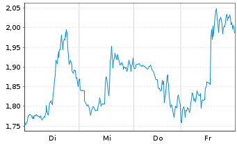 Chart Mini Future Short Caterpillar - 1 Woche