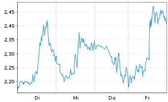 Chart Mini Future Short Caterpillar - 1 Woche