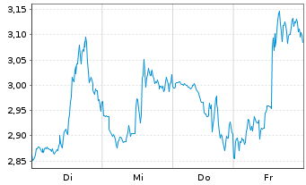 Chart Mini Future Short Caterpillar - 1 Woche