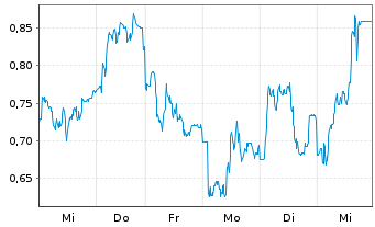 Chart Mini Future Long DWS - 1 Woche