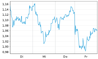 Chart Mini Future Long Intesa Sanpaolo - 1 Week