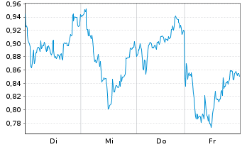 Chart Mini Future Long Intesa Sanpaolo - 1 Week