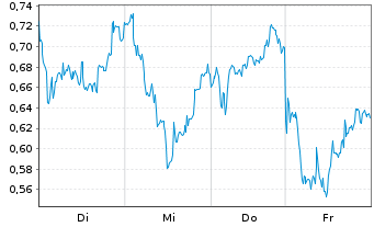 Chart Mini Future Long Intesa Sanpaolo - 1 Week