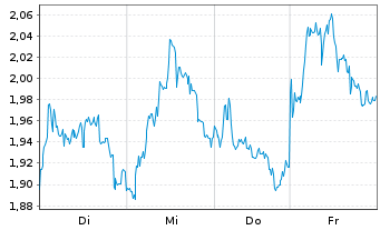 Chart Mini Future Short Intesa Sanpaolo - 1 Week