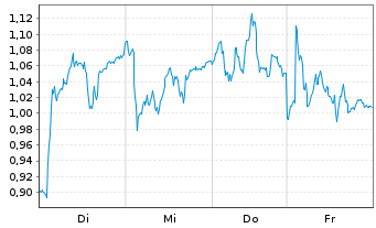 Chart Mini Future Long Symrise - 1 Woche