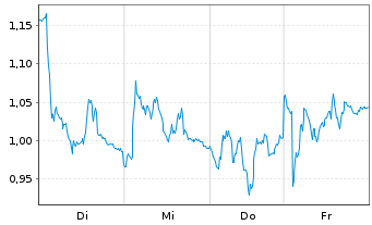 Chart Mini Future Short Symrise - 1 Week