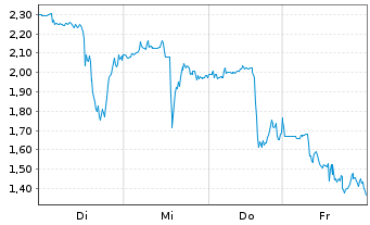 Chart Mini Future Long Cameco - 1 Woche