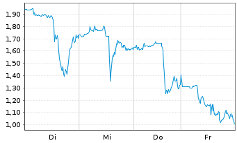 Chart Mini Future Long Cameco - 1 Woche