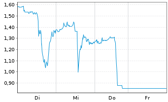 Chart Mini Future Long Cameco - 1 Woche