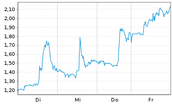 Chart Mini Future Short Cameco - 1 Woche