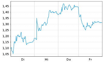 Chart Mini Future Long Aurubis - 1 Week
