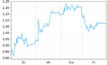 Chart Mini Future Long Aurubis - 1 Week