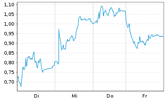Chart Mini Future Long Aurubis - 1 Week