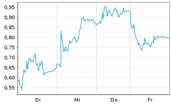Chart Mini Future Long Aurubis - 1 Week