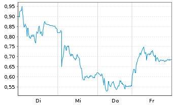 Chart Mini Future Short Aurubis - 1 Week